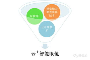 健視加 創新融合互聯網思維與大數據智能，重塑眼健康服務新范式